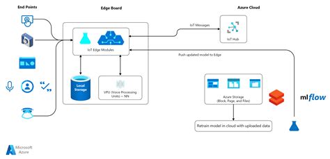 azure edge services.